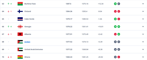 Ghana drop places on FIFA Ranking || FIFA