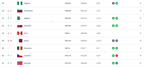 Nigeria remain 39th place on FIFA Ranking || FIFA