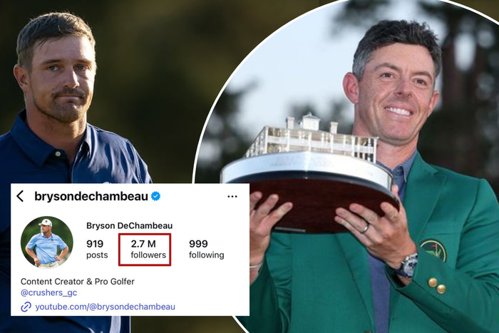 Bryson Dechambeau gains 200,000 followers days after losing Masters to Rory Mcilroy