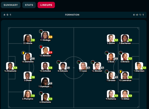 4-5-1 Formation used by Randy Waldrum|| Credit: Flashscore