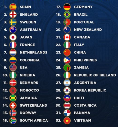 The USA are ninth, and the Super Falcons of Nigeria complete the top 10 at the 2023 FIFA Women's World Cup (Fox Soccer)