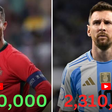 Cristiano Ronaldo beats Lionel Messi YouTube channel by over 12 MILLION hours after launch