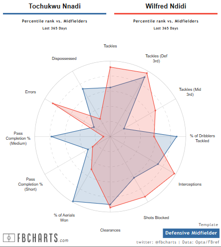Tochukwu Nnadi vs WIlfred Ndidi | FBRef