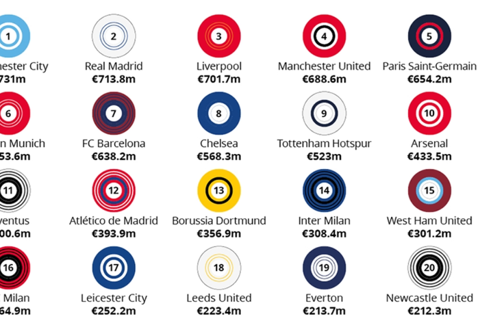 Top 10 richest football clubs in the world
