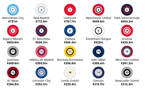 Top 10 richest football clubs in the world
