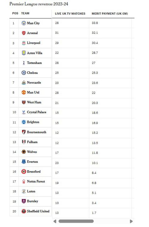 Millions Liverpool Stand to Pocket for Winning the 2024/2025 Premier League Title