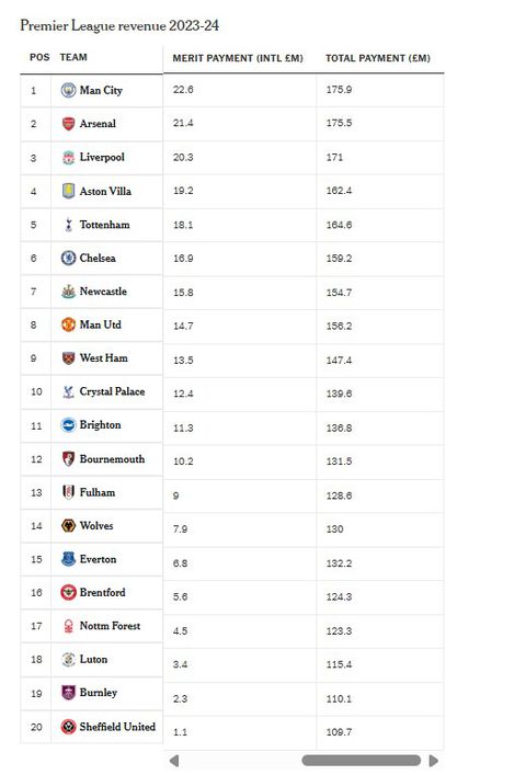 Millions Liverpool Stand to Pocket for Winning the 2024/2025 Premier League Title