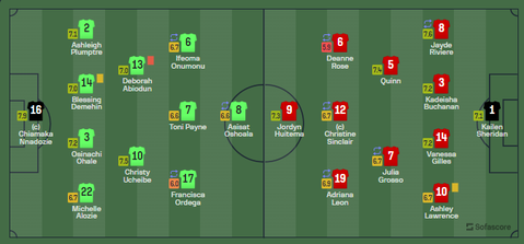 4-2-3-1 formation used by Randy Waldrum against Canada Credit | Sofascore