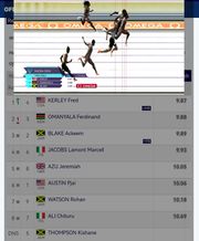 American sprinter Fred Kerley beats Ferdinand Omanyala as Kishane Thompson fails to run