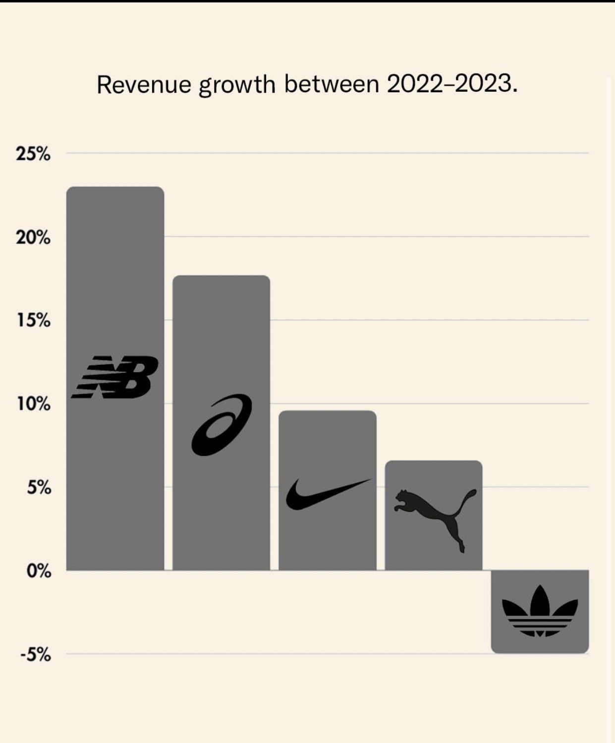 Sha Carri Richardson s Nike falls to New Balance in revenue growth for 2023 Pulse Sports Nigeria