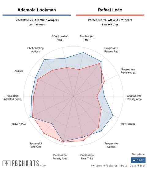 Ademola Lookman vs Rafael Leao | FBCharts