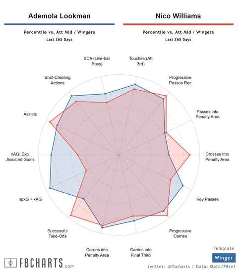 Ademola Lookman vs Nico Williams | FB Charts