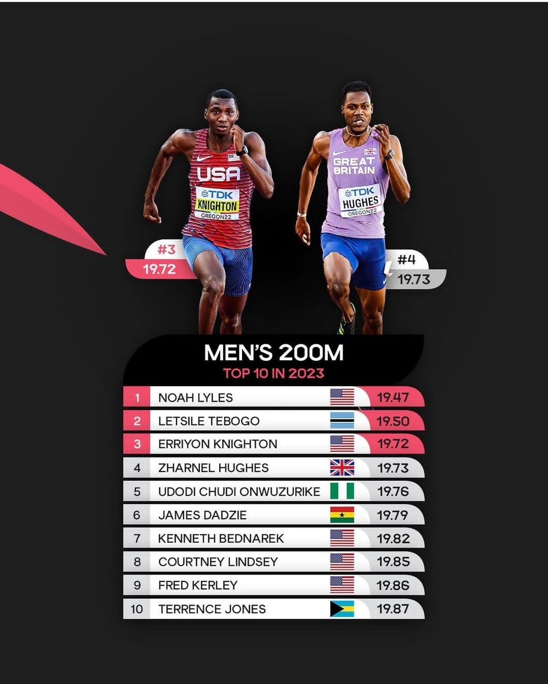 Budapest 2023: Noah Lyles Shades Botswana's Youngster Letsile Tebogo ...