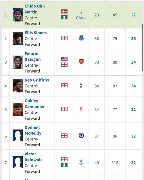 Nigerian-born star Chido Obi-Martin sets Premier League record with Manchester United.