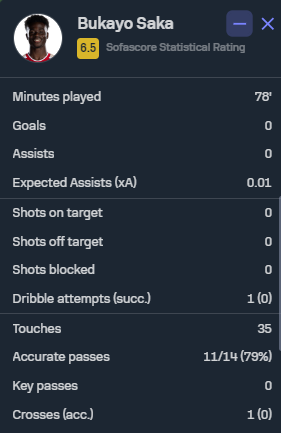 Bukayo Saka's disappointing stats vs Manchester City | Sofascore