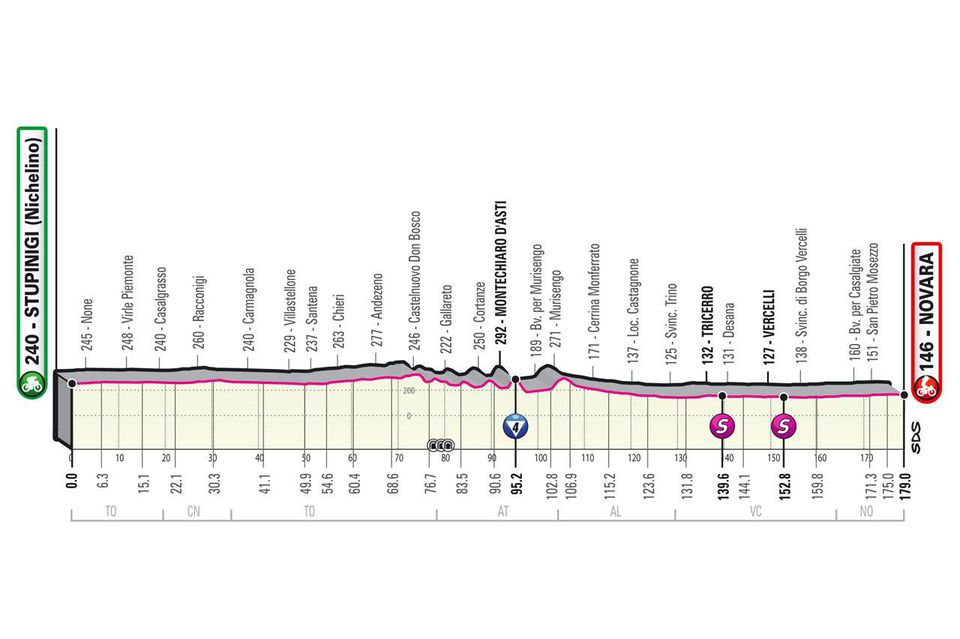 Profil 2. etapy Giro d'Italia 2021.