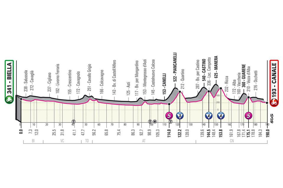 Profil 3. etapy Giro d'Italia 2021.