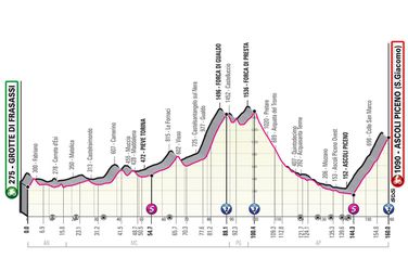 6. etapa Giro d'Italia 2021 - mapa, profil a favoriti na víťazstvo