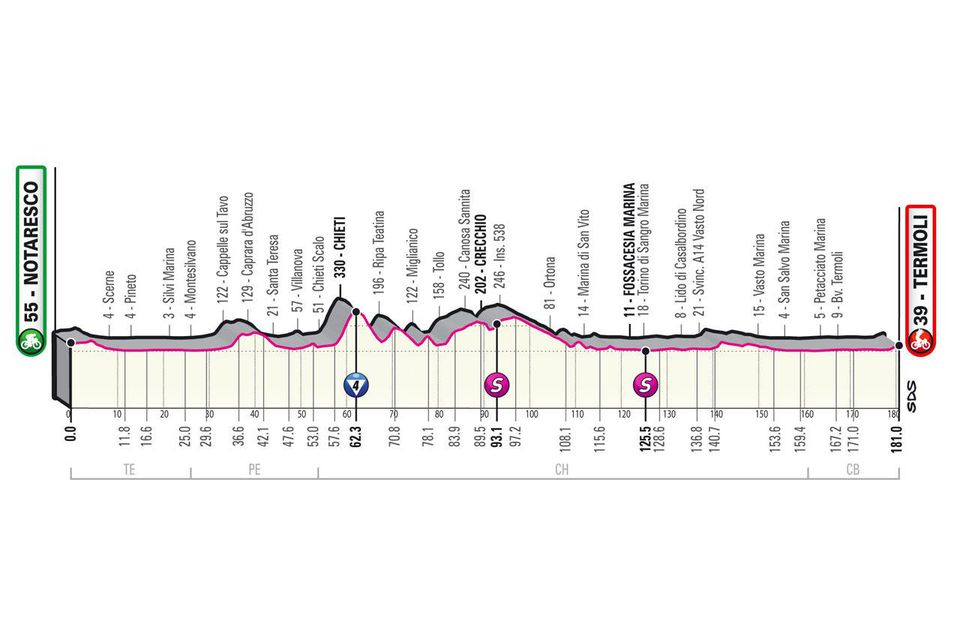 Profil 7. etapy Giro d'Italia 2021.