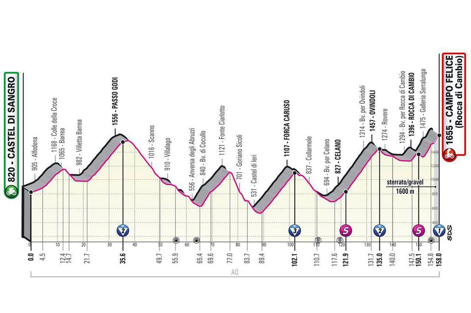 Profil 9. etapy Giro d'Italia 2021.