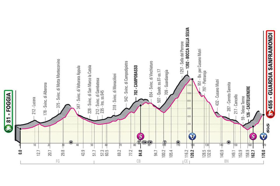 Profil 8. etapy Giro d'Italia 2021.