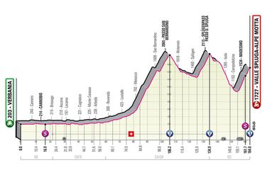 20. etapa Giro d'Italia 2021 - mapa, profil a favoriti na víťazstvo