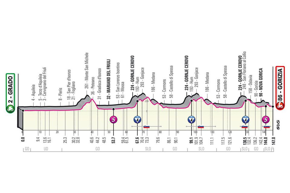 Profil 15. etapy Giro d'Italia 2021.