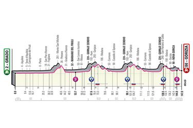 15. etapa Giro d'Italia 2021 - mapa, profil a favoriti na víťazstvo