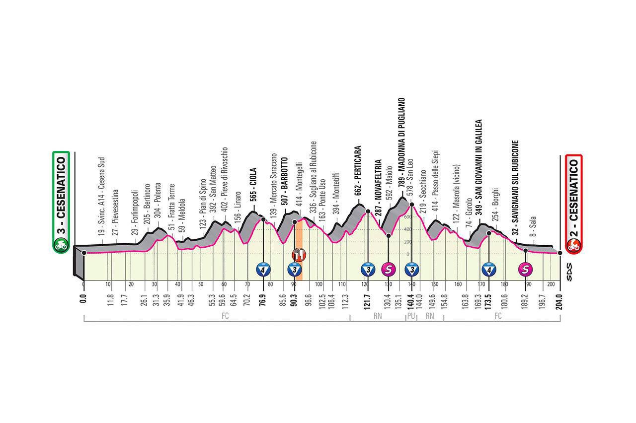 Profil 12. etapy Giro d'Italia 2020.