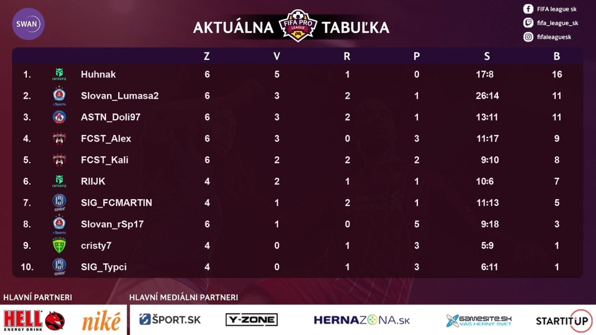 Tabuľka FIFA PRO League po 3. kole.