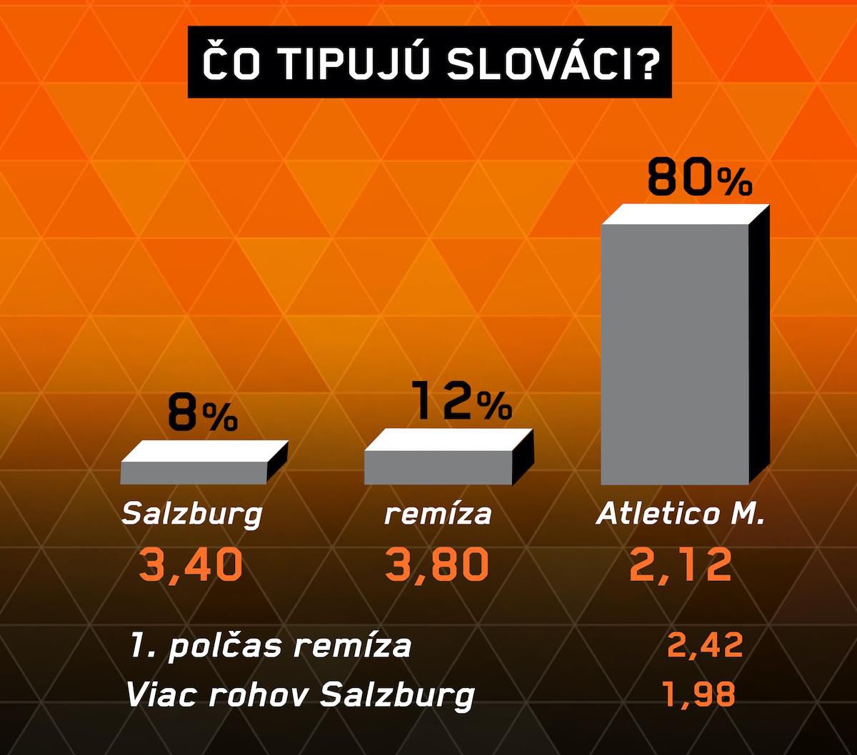 Analýza zápasu RB Salzburg – Atlético Madrid.