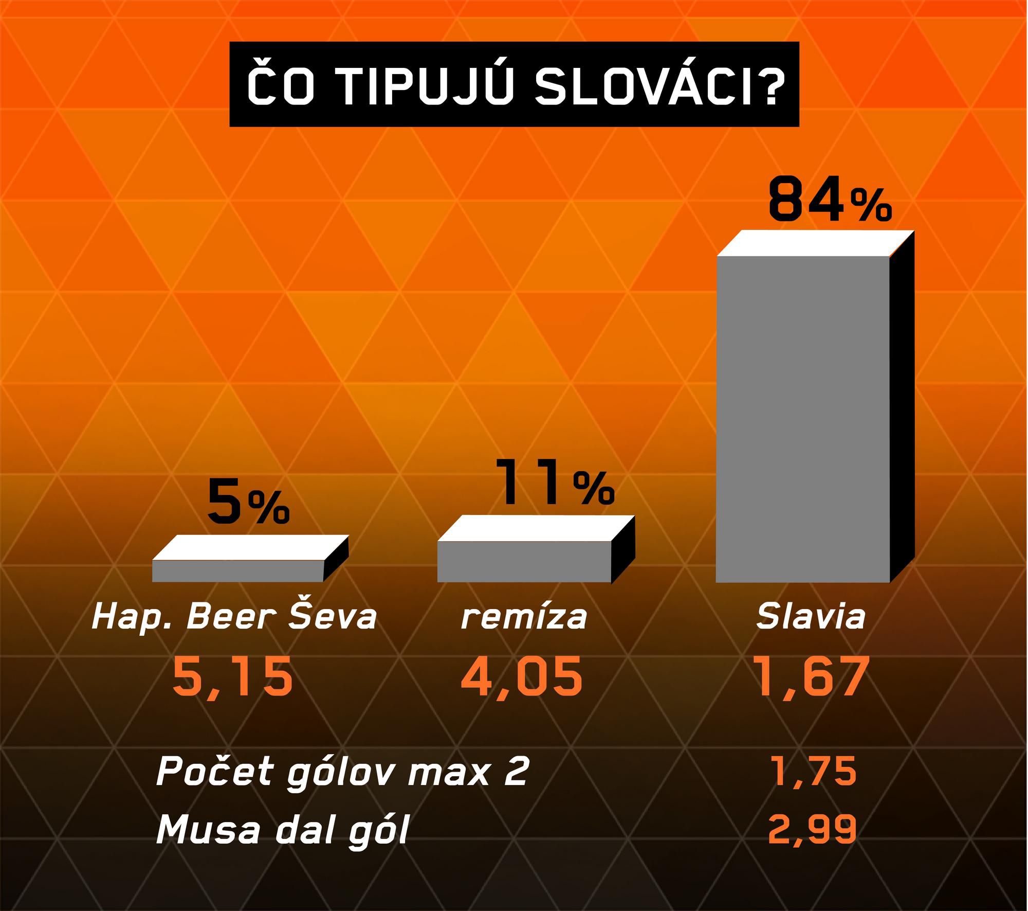 Analýza zápasu Hapoel Beer Ševa – Slavia Praha.