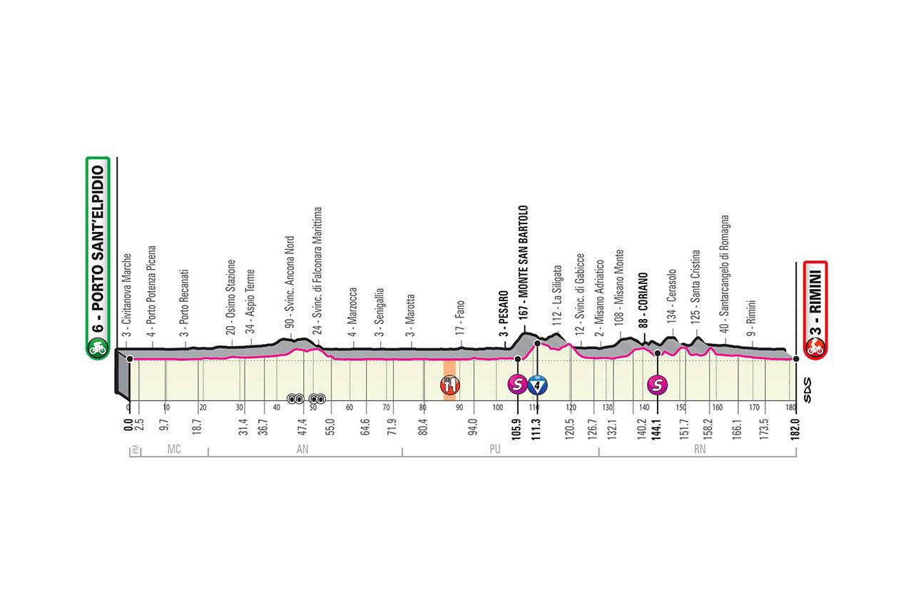 Profil 11. etapy Giro d'Italia 2020.
