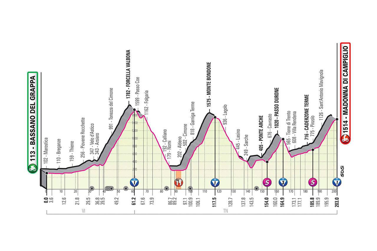 Profil 17. etapy Giro d'Italia 2020.