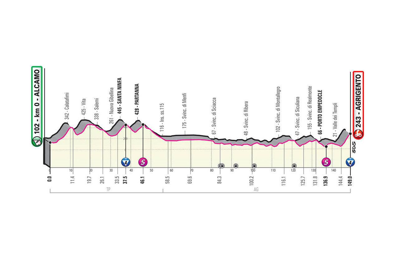 Profil 2. etapy Giro d'Italia 2020.