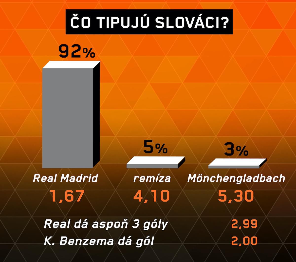 Analýza zápasu: Real Madrid – Borussia Mönchengladbach.