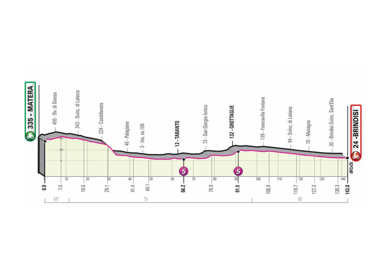 Profil 7. etapy Giro d'Italia 2020.