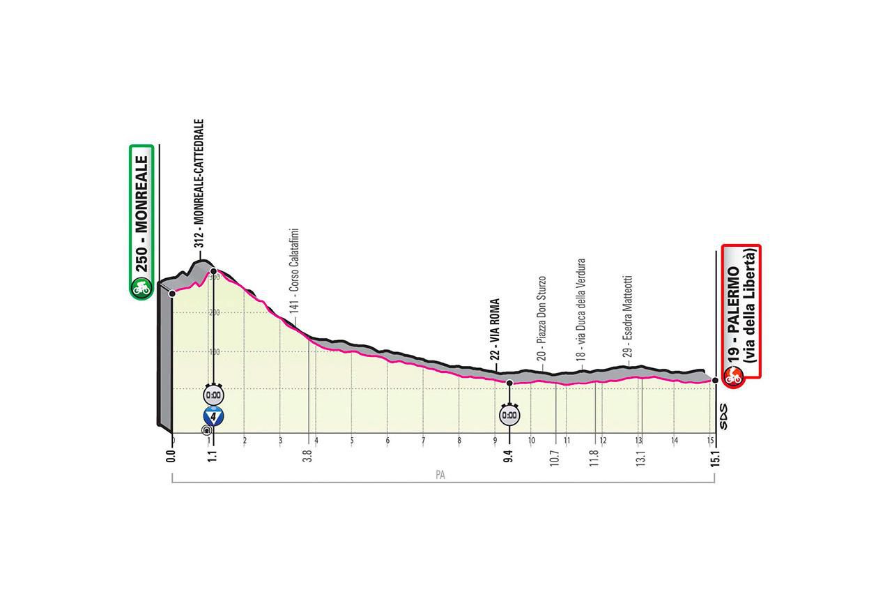 Profil 1. etapy Giro d'Italia 2020.