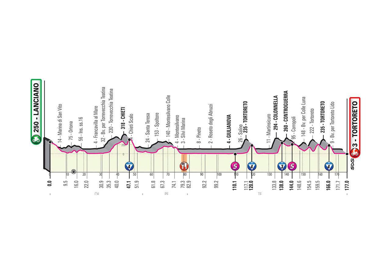Profil 10. etapy Giro d'Italia 2020.