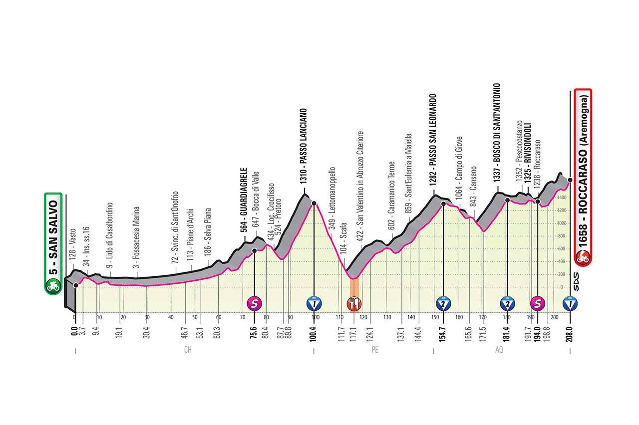 Profil 9. etapy Giro d'Italia 2020.