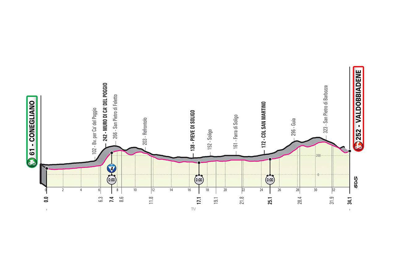 Profil 14. etapy Giro d'Italia 2020.