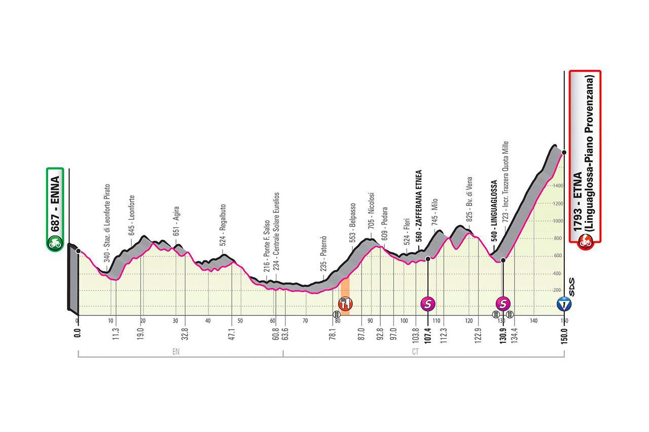 Profil 3. etapy Giro d'Italia 2020.