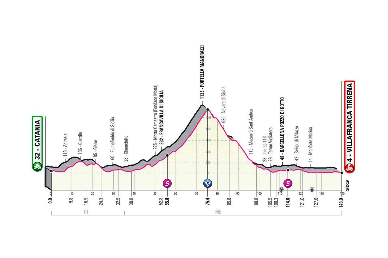 Profil 4. etapy Giro d'Italia 2020.