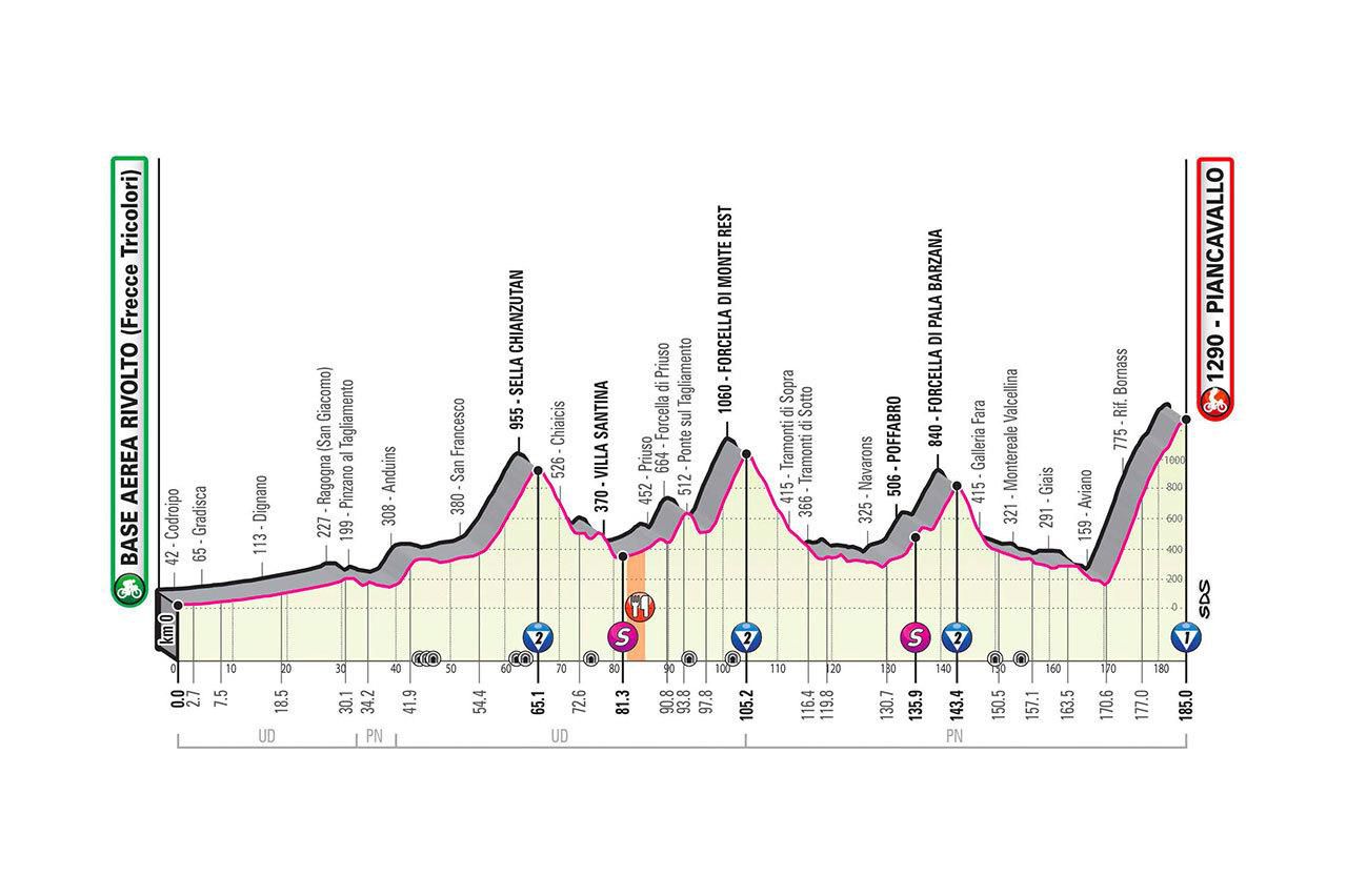 Profil 15. etapy Giro d'Italia 2020.