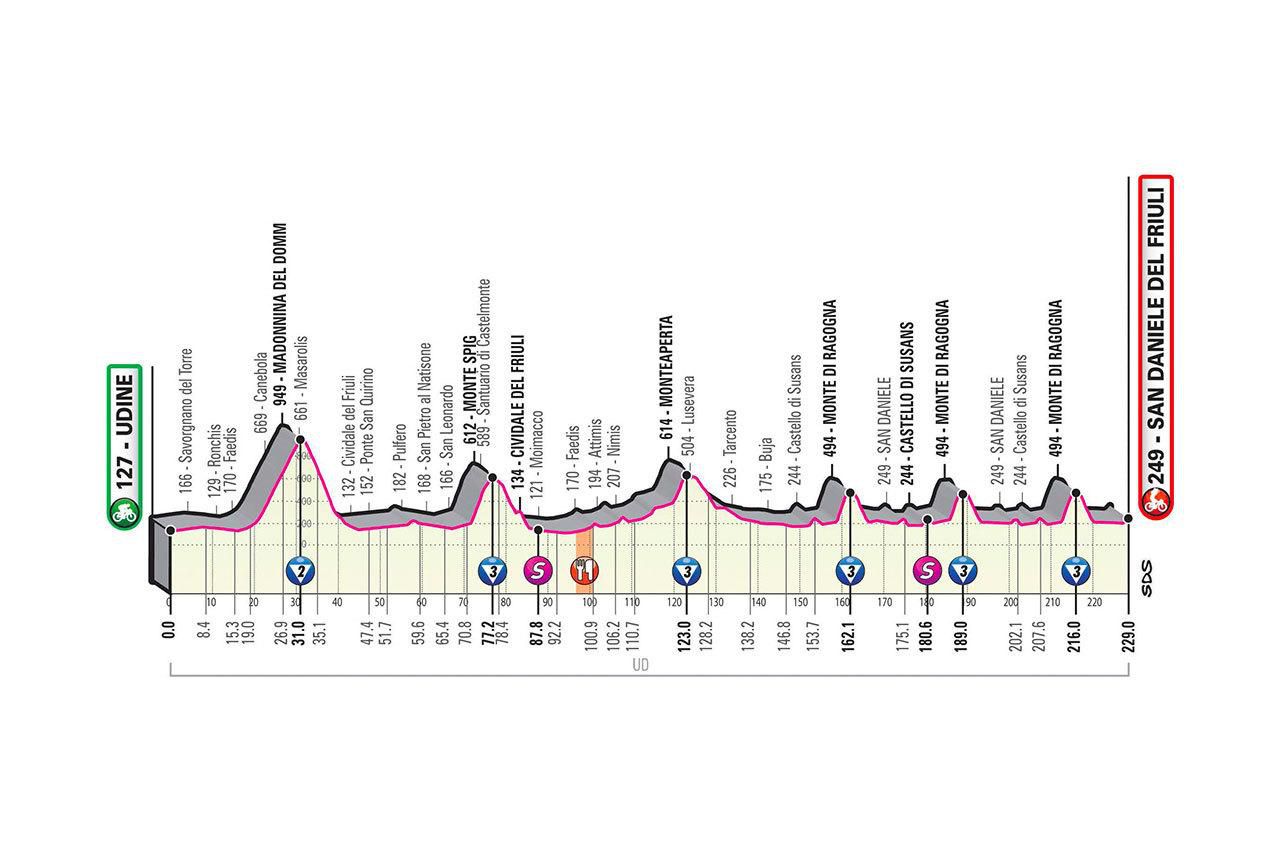 Profil 16. etapy Giro d'Italia 2020.