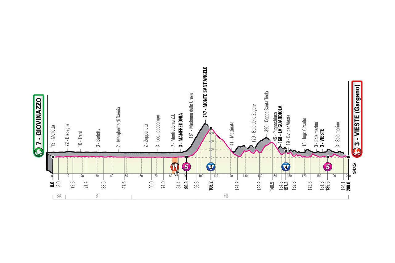 Profil 8. etapy Giro d'Italia 2020.