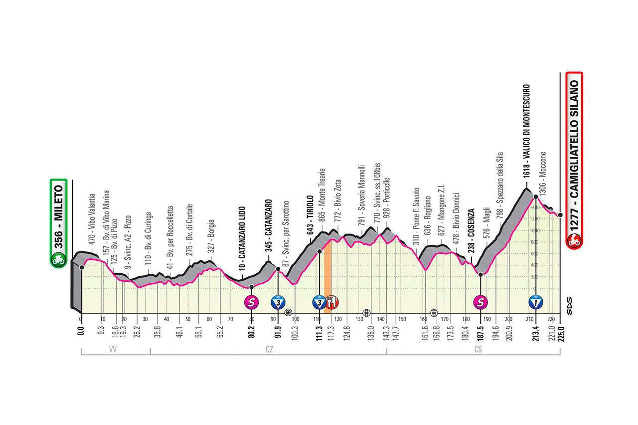 Profil 5. etapy Giro d'Italia 2020.