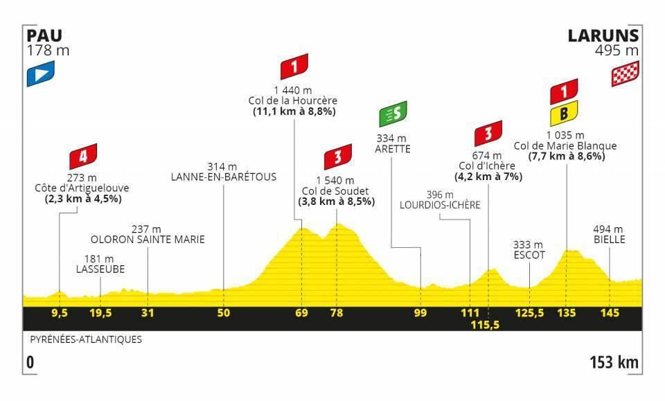 Profil 9. etapy Tour de France 2020.