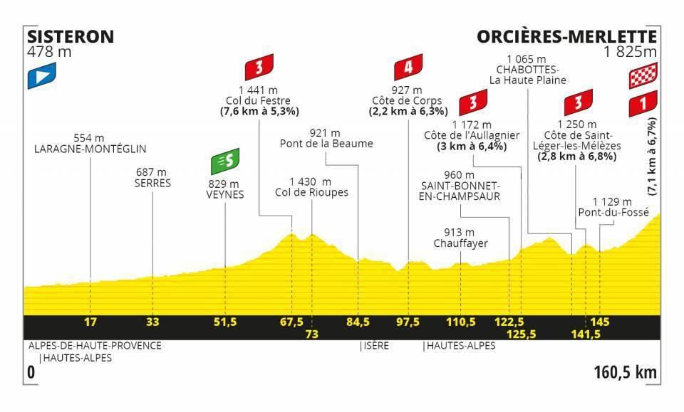 Profil 4. etapy Tour de France 2020.