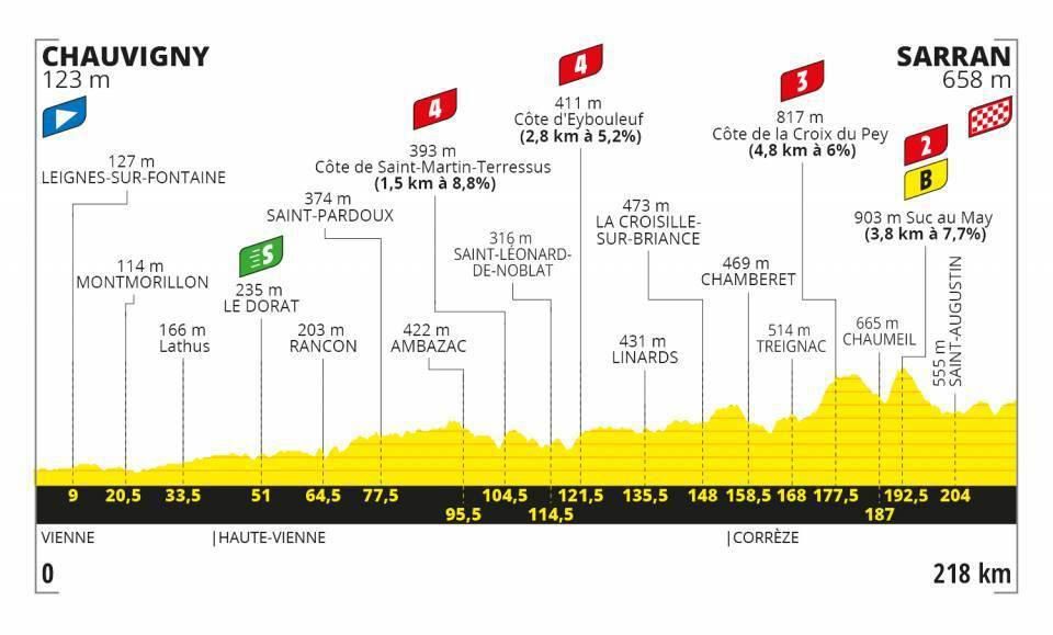 Profil 12. etapy Tour de France 2020.